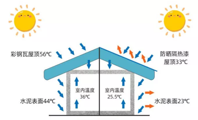 金屬屋面如何隔熱？